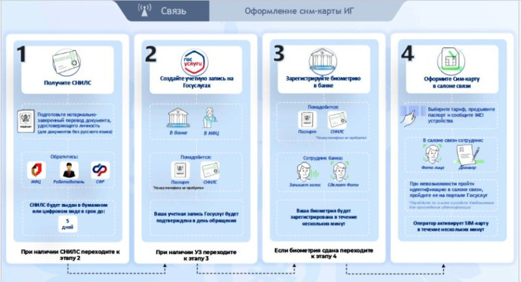 Новые правила регулирования СИМ-карт.